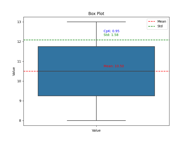 데이터프레임을 박스 플롯으로 그리고 평균, 표준편차, Cpk 값을 플롯에 표시한 결과 출력