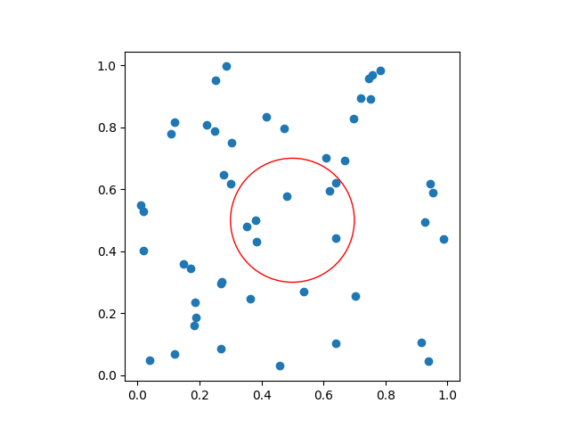 기본적인 scatter plot에 원 추가하기 출력 결과
