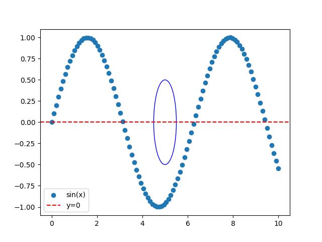 scatter plot과 함께 원과 선 그리기 출력 결과